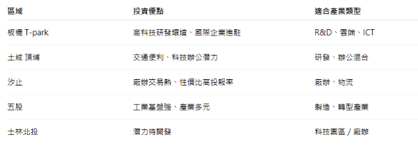 雙北地區廠房工業地熱點大揭密：雙北地區有哪個區域的廠房工業地最值得投資？帶您深入剖析評估
